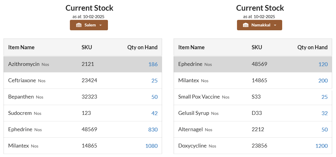 Current Stock report-warehouse