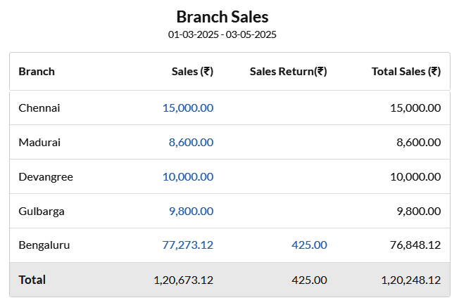 Automobile Billing Software - Branch-Wise Sales Report