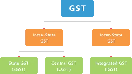 Output Books - Accounting entries under GST