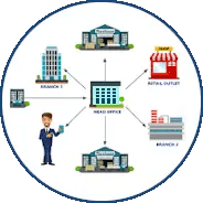 Multiple Branch Billing & Accounting Synchronisation